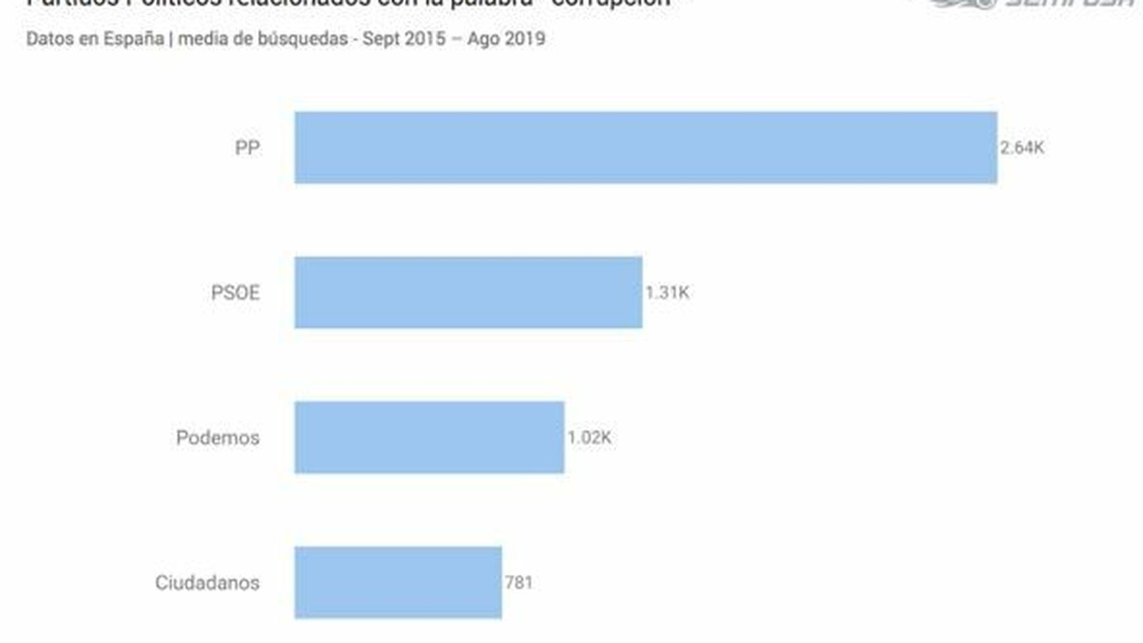 Partidos políticos relacionados con la palabra "corrupción"