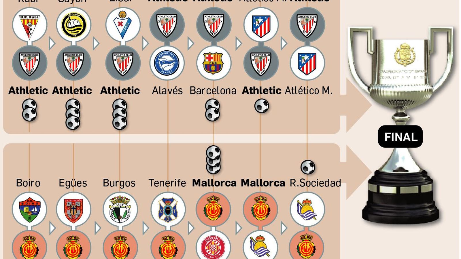 El camino a la Final de la Copa del Rey