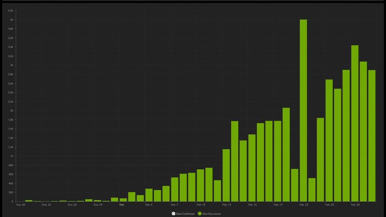 Recuperados por día.