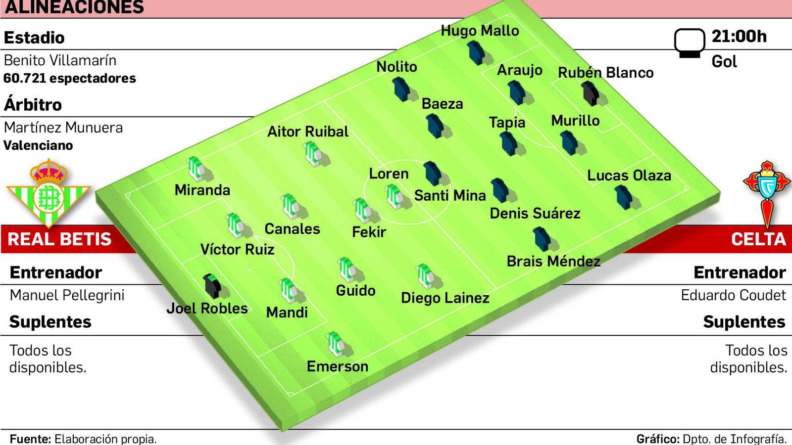 Alineaciones probables