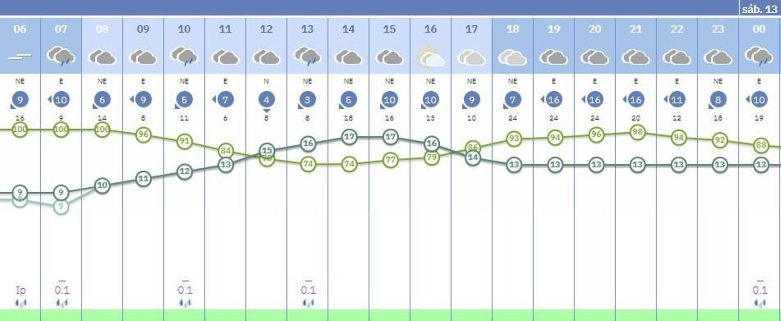 El tiempo en Sevilla el viernes 12 de diciembre