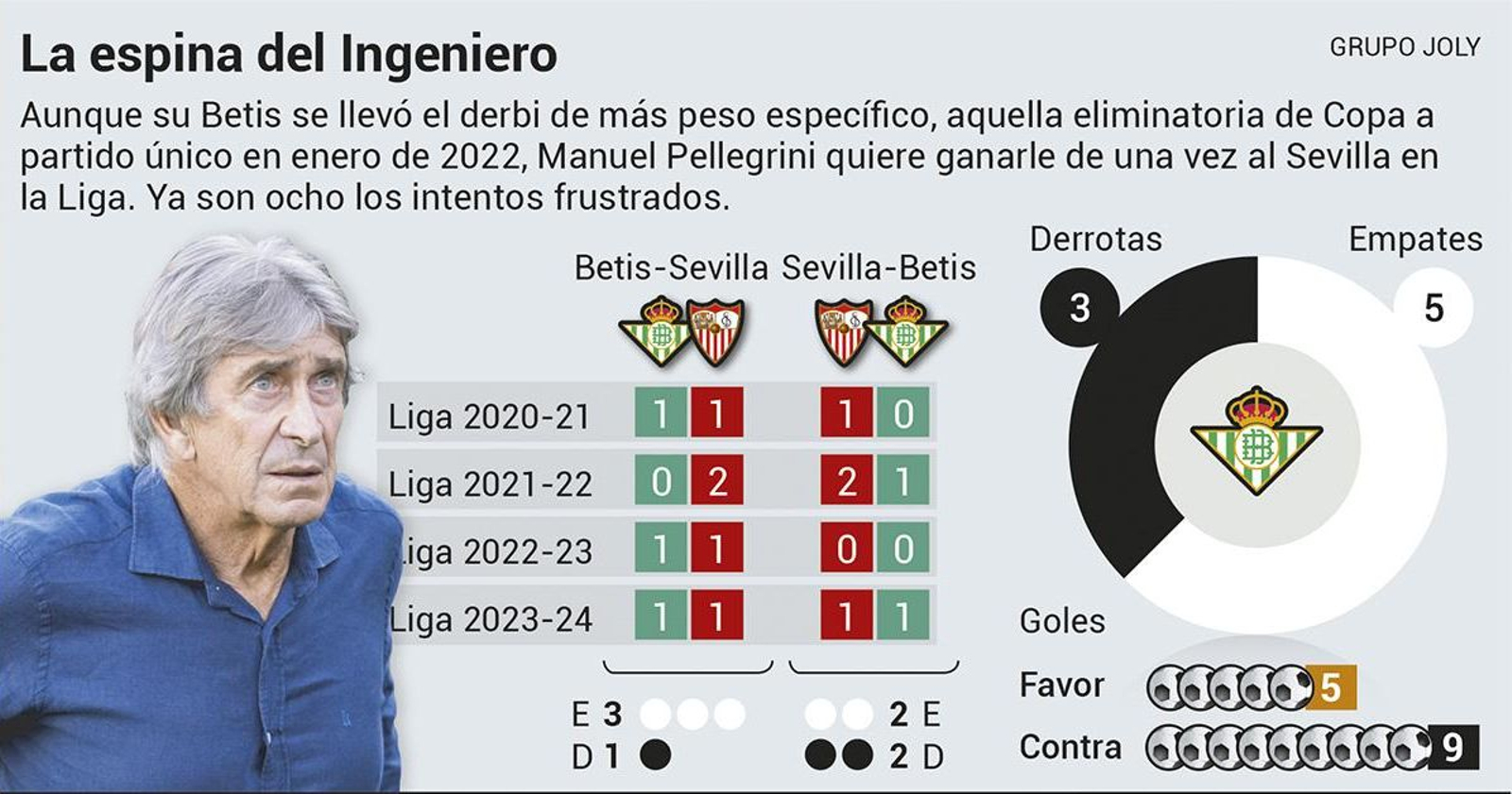 La espina de Pellegrini: ganarle al Sevilla en Liga.