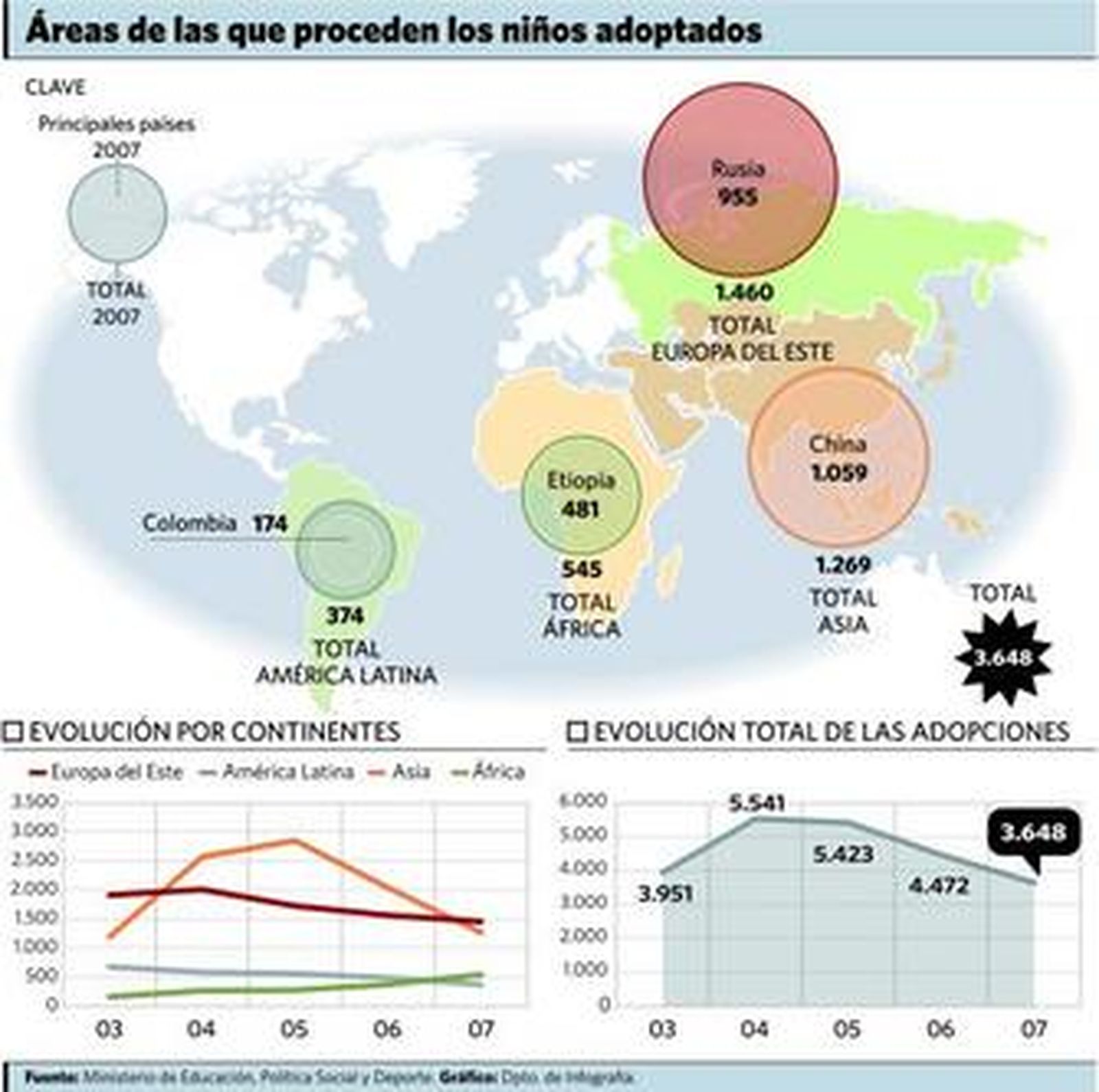 Las adopciones internacionales bajaron un 18,4% en España en 2007