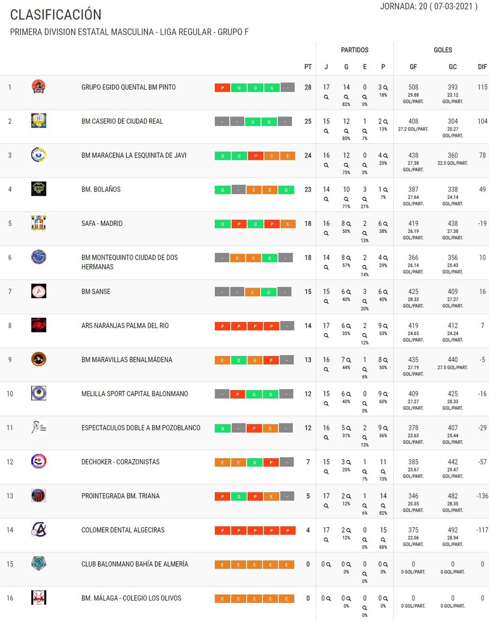 Primera Estatal, Grupo F