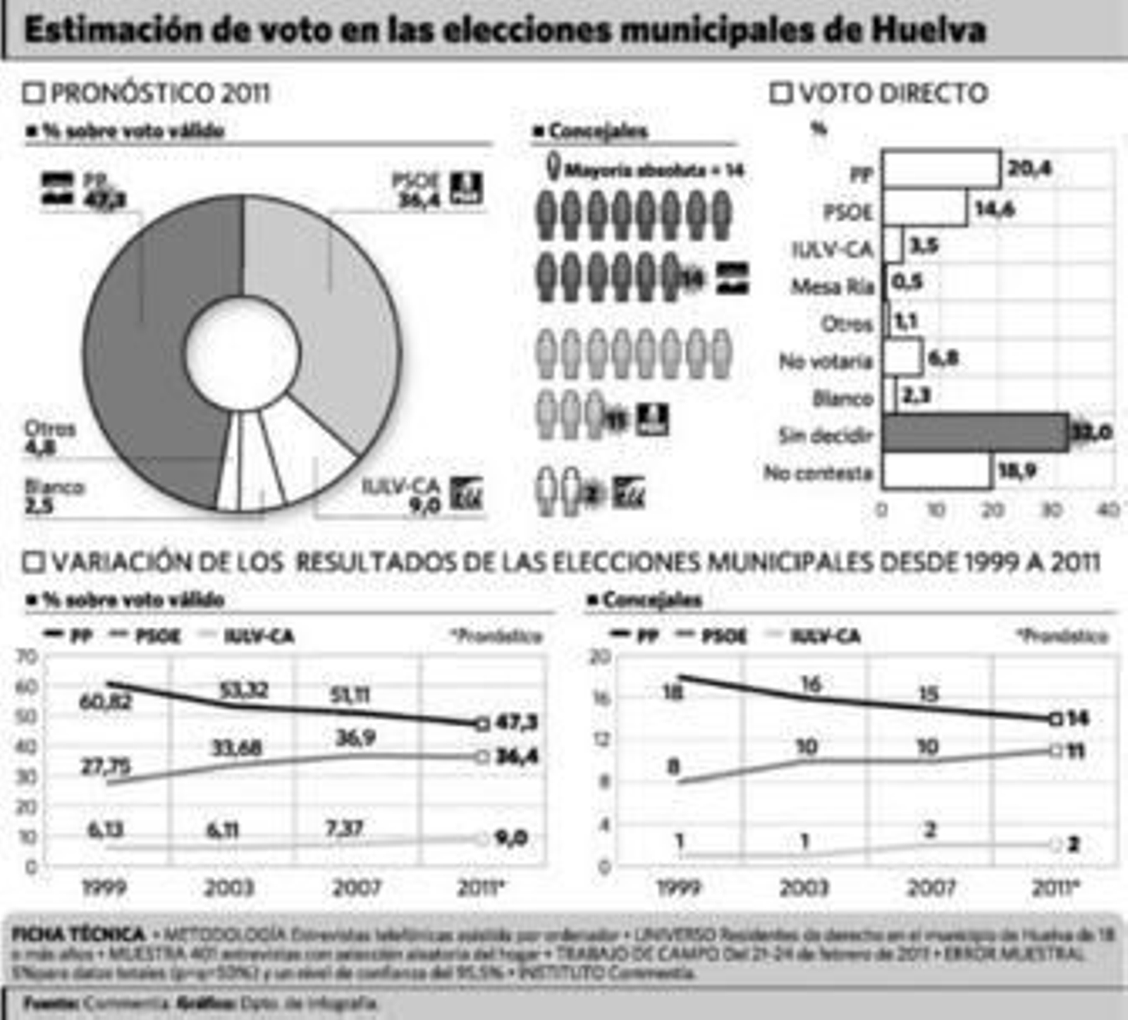 Pedro Rodríguez mantiene la mayoría absoluta en Huelva