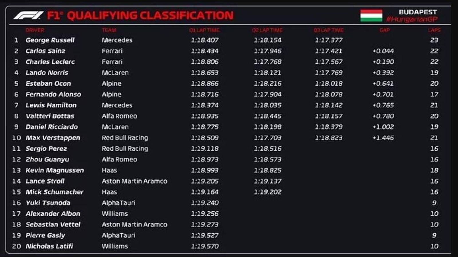 Los tiempos del sábado en el GP de Hungría