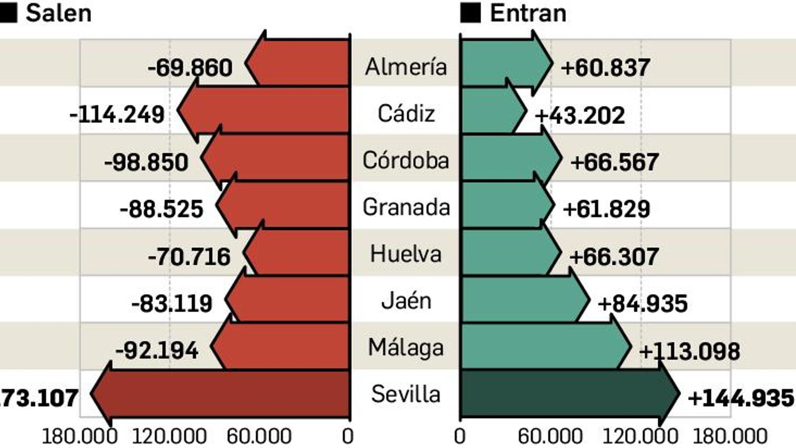 La movilidad laboral en Andalucía por provincias.