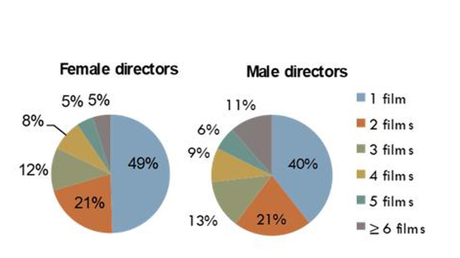 Cantidad de filmes dirigidos.