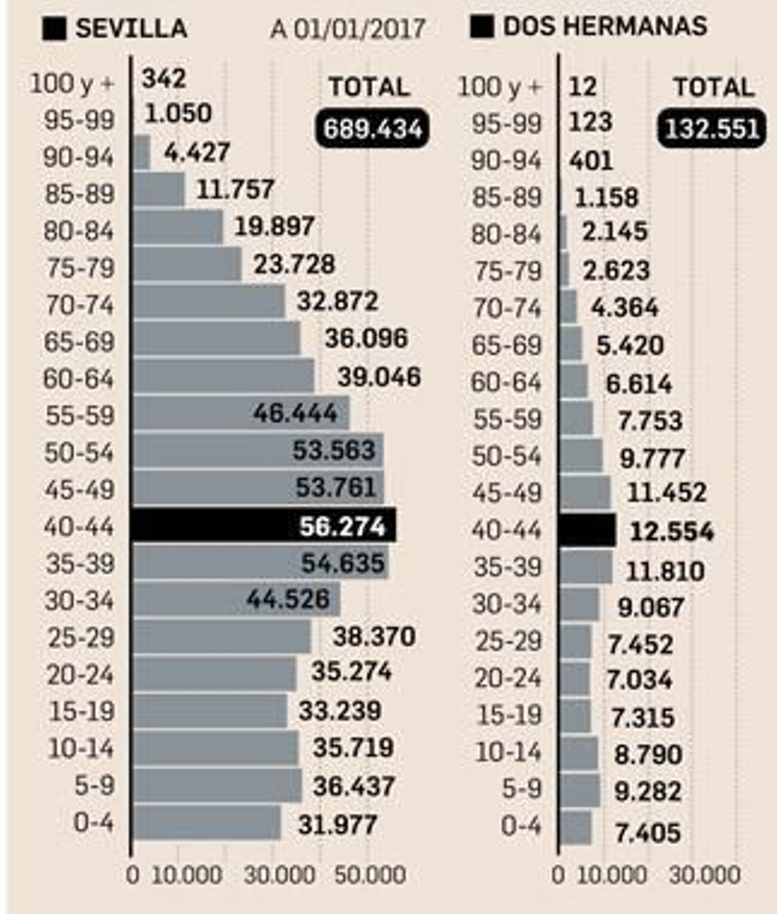 Pirámide de población de los municipios más poblados en Sevilla.
