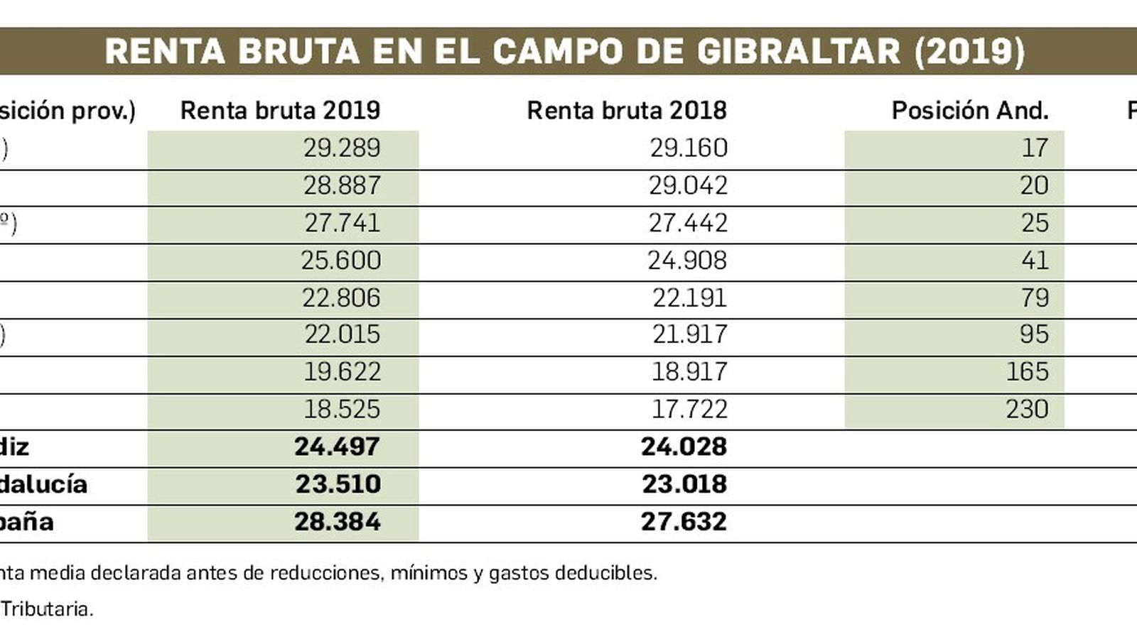 Renta bruta en el Campo de Gibraltar (2019).