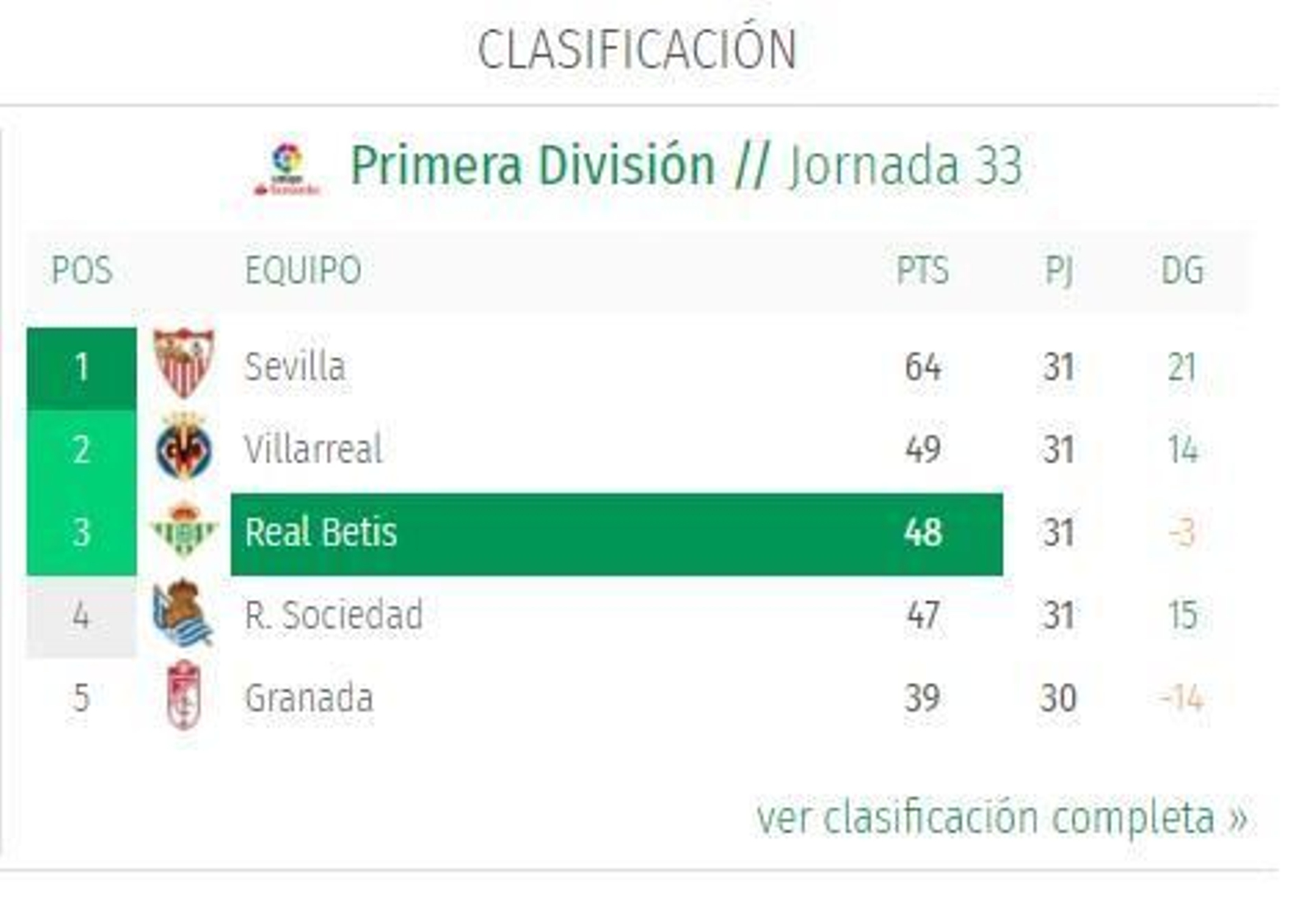 Pantallazo de la web del Betis, con el extracto de la clasificación liguera sin los tres de arriba.