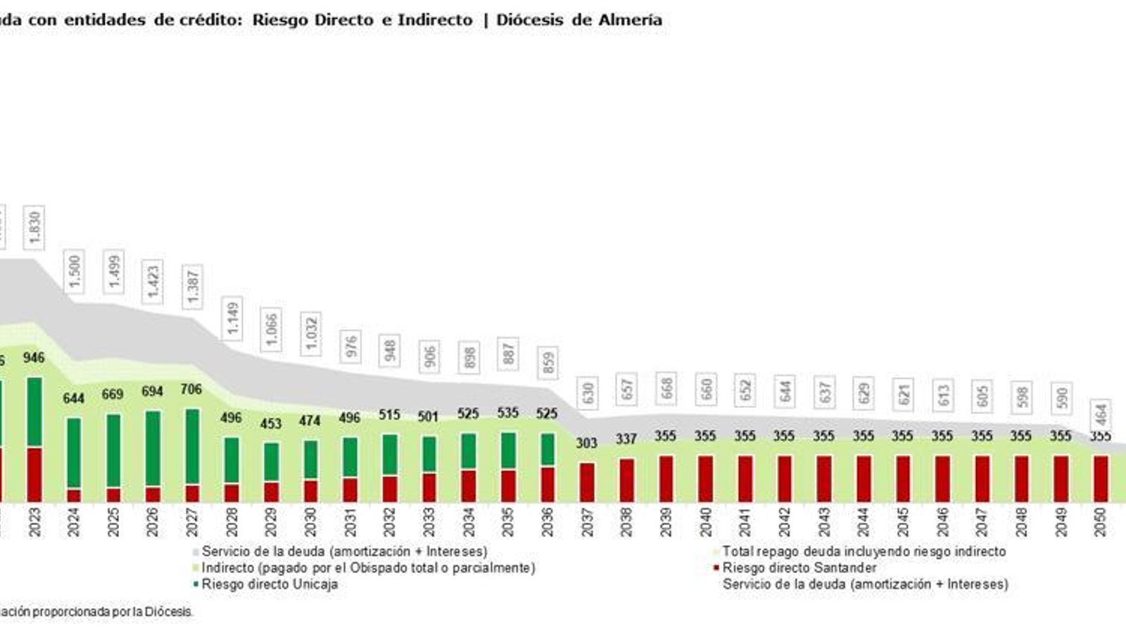 Cuadro de amortización de la deuda de la diócesis de Almería con los bancos.