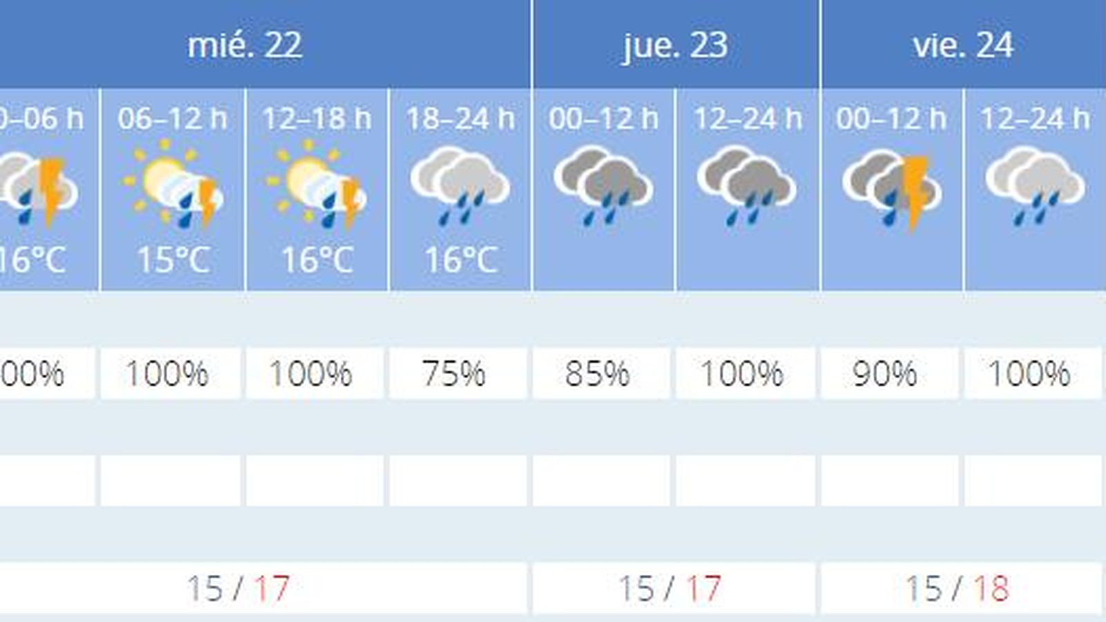 Tiempo en Cádiz esta semana.