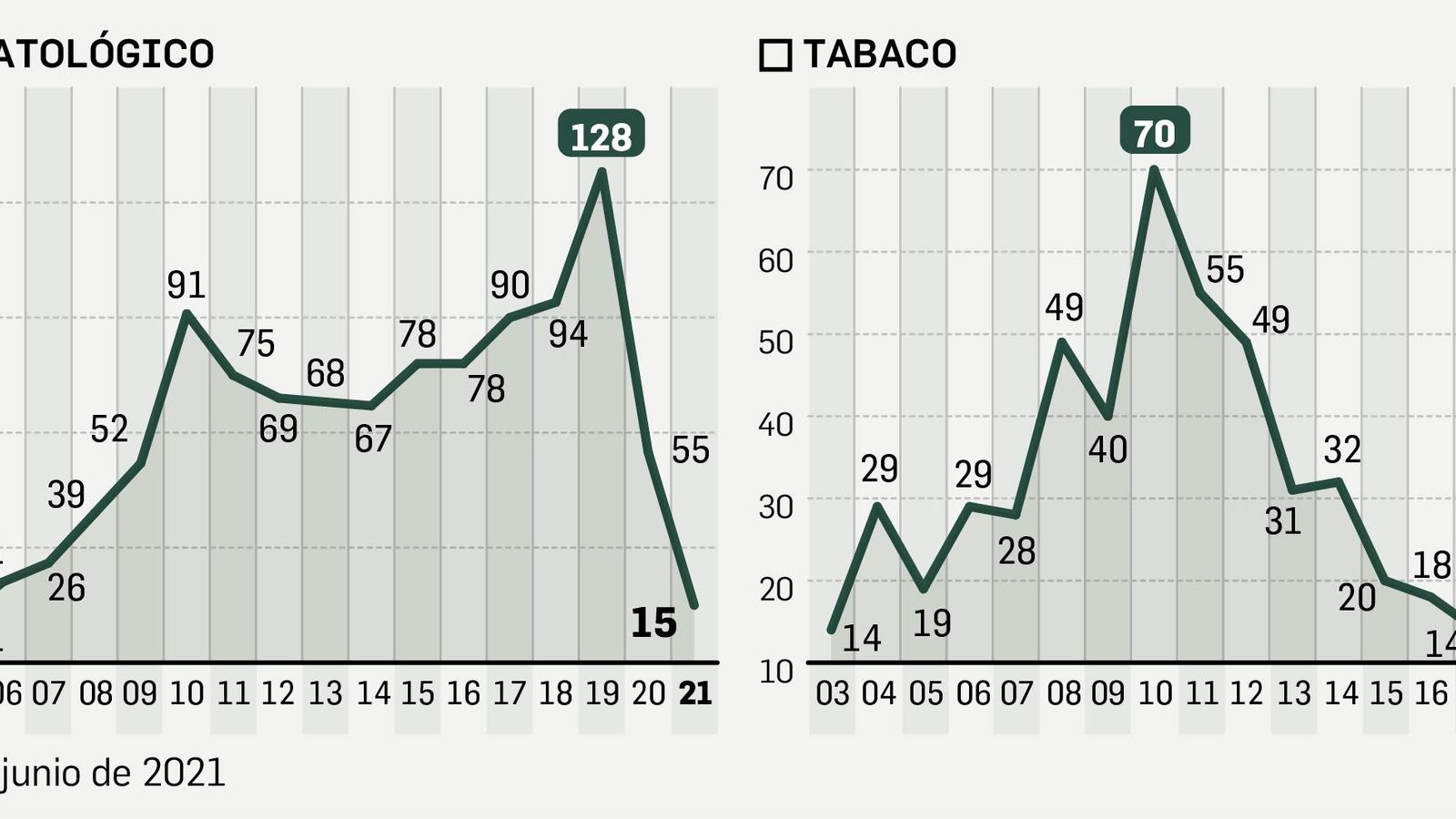 Evolución de los tratamientos contra el juego patológico en Almería
