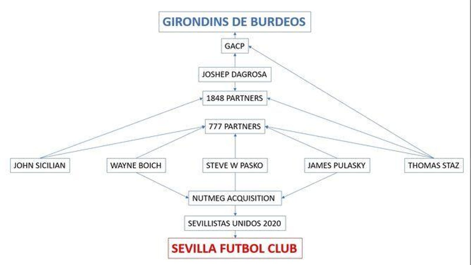 Conexion-participacion-Sevilla-Girondins-Burdeos_1488461543_124401431_667x375