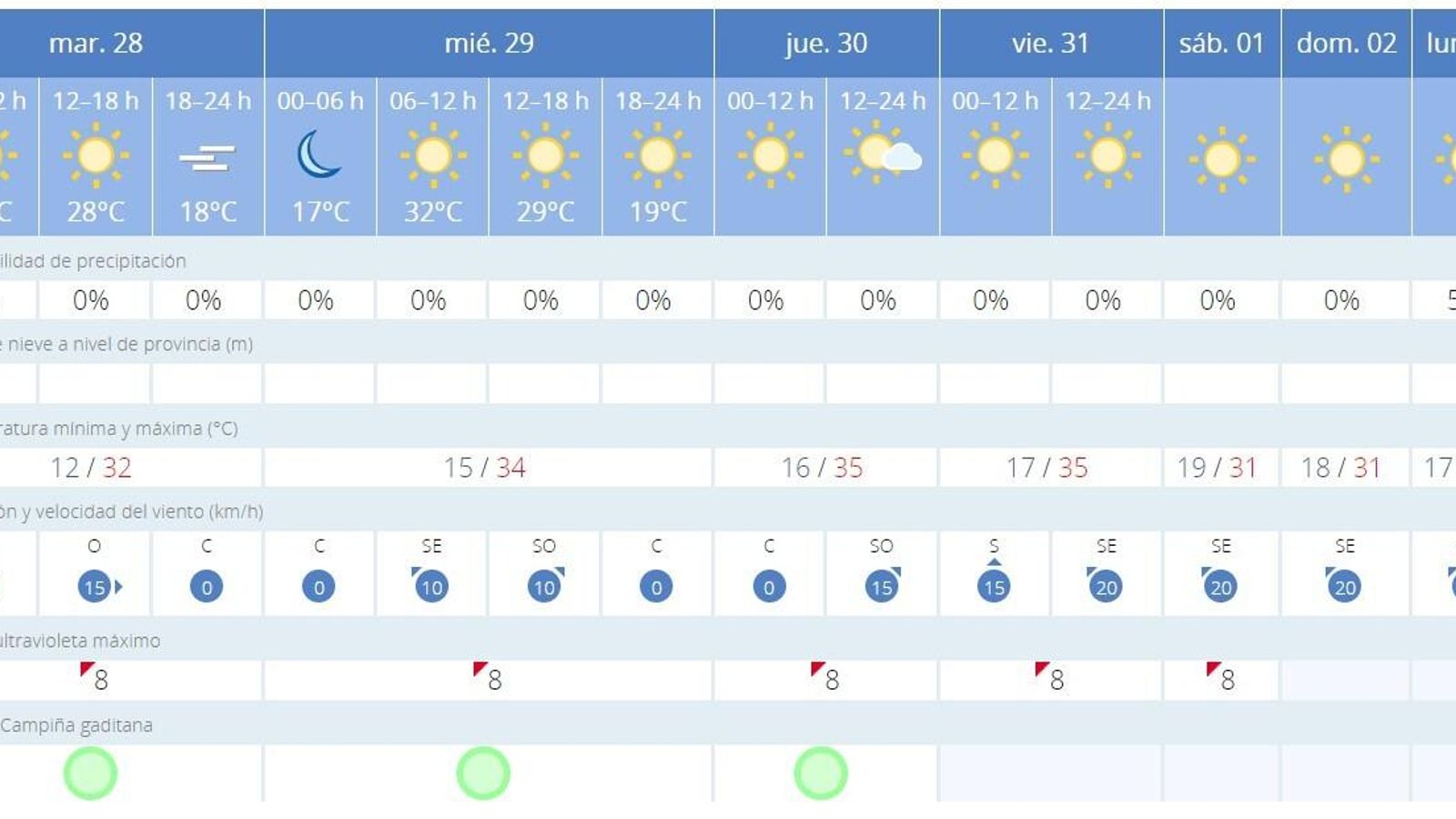 Predicción de la Aemet para Jerez. Predicción de la Aemet para Jerez.