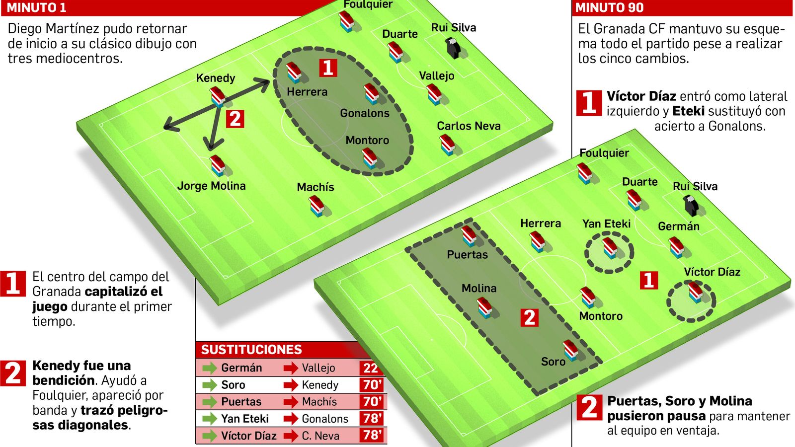 El Granada volvió a su sistema más habitual