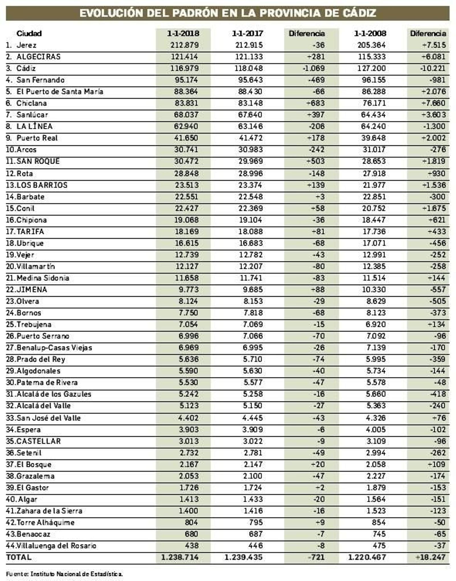 Padrón por municipios a 1 de enero de 2018