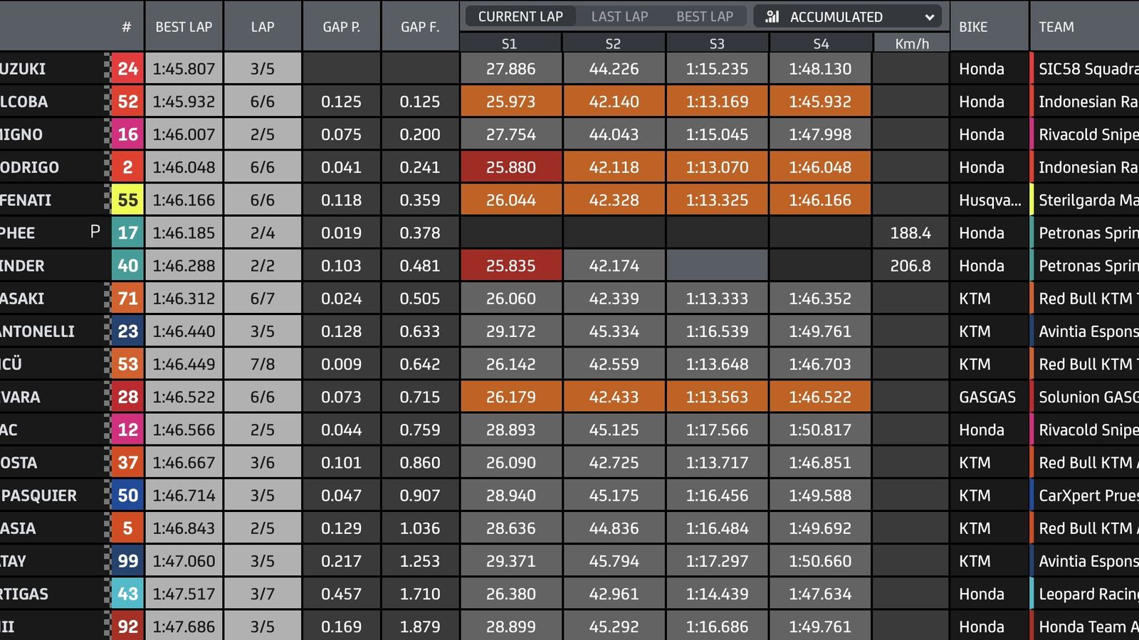 Así quedó la clasificación en Moto3