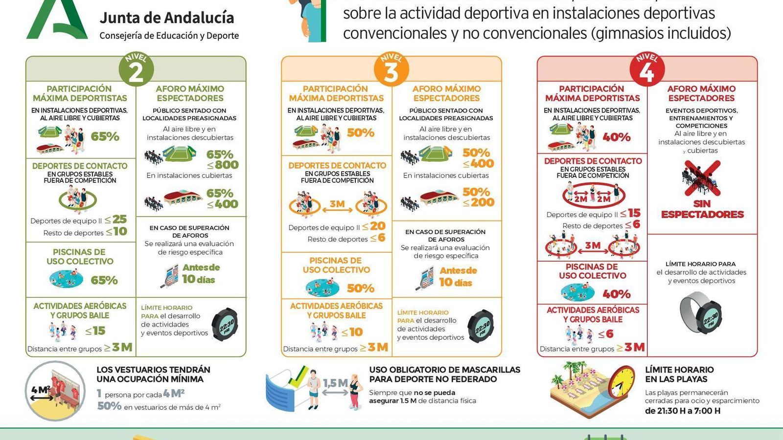 Resumen publicado por la Junta de Andalucía para el deporte.