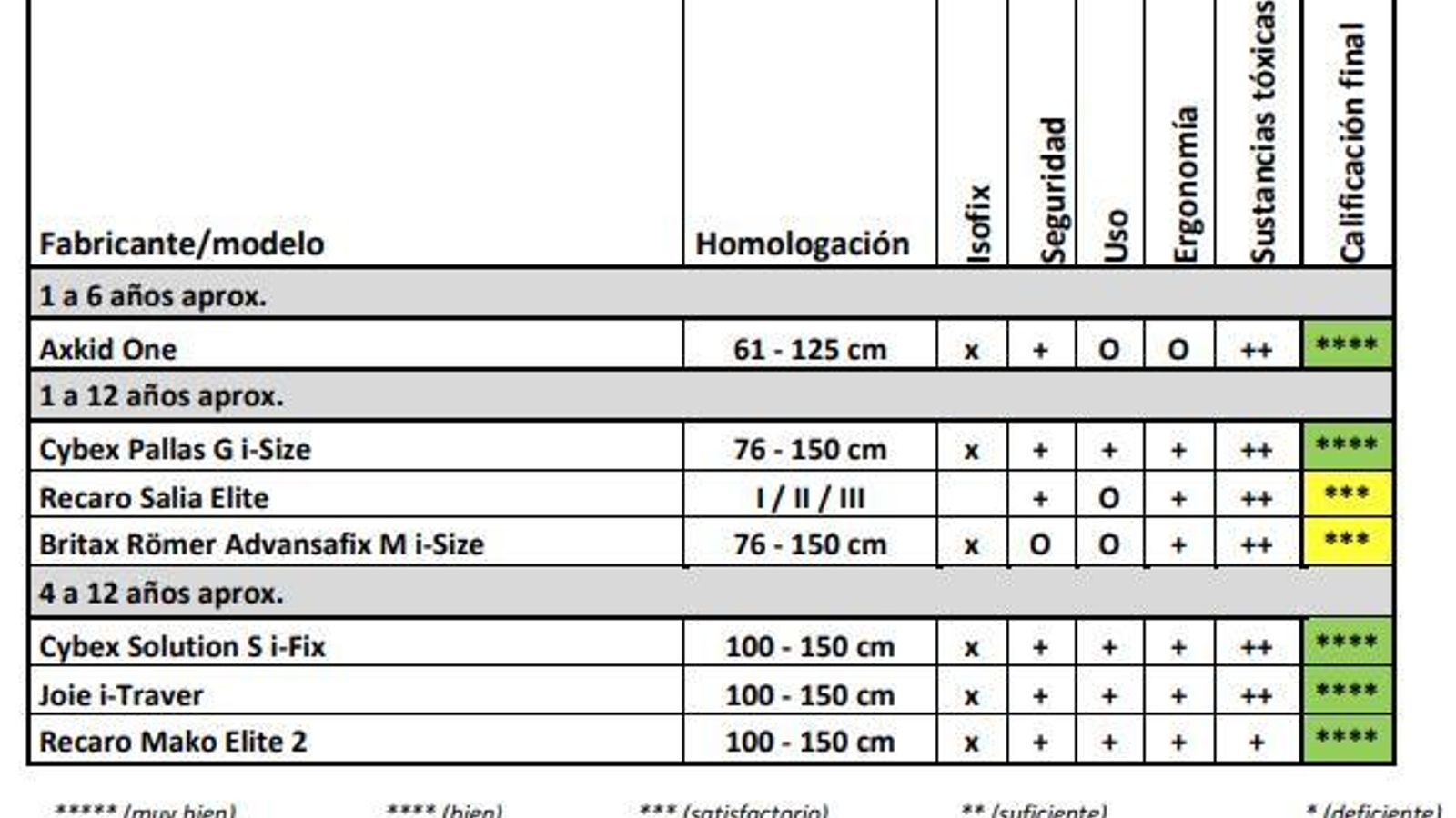Resultados de los estudios sobre sillas infantiles 2021