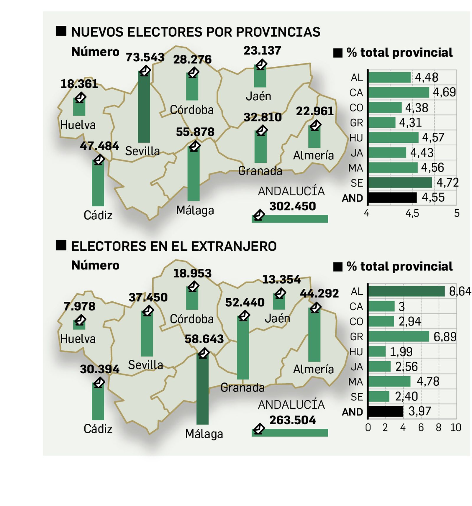 Nuevos electores por provincias y electores en el extranjero.