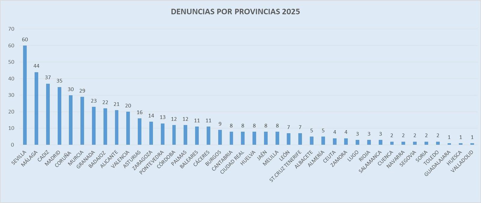 Tabla con el número de denuncias por provincias gestionadas por la Policía Nacional durante 2025