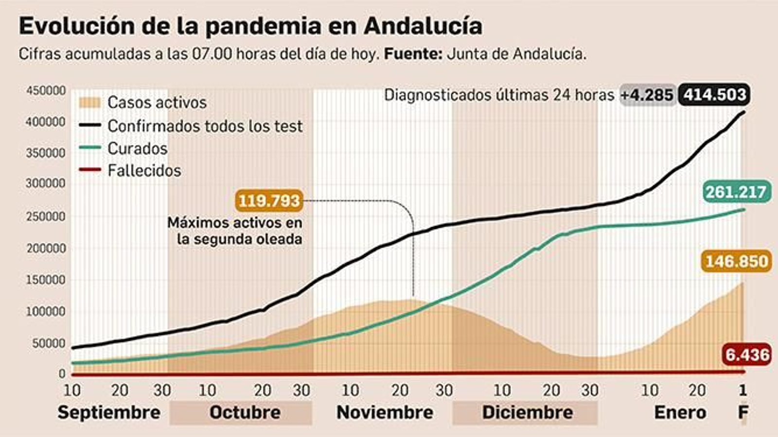 Evolución de la pandemia en Andalucía