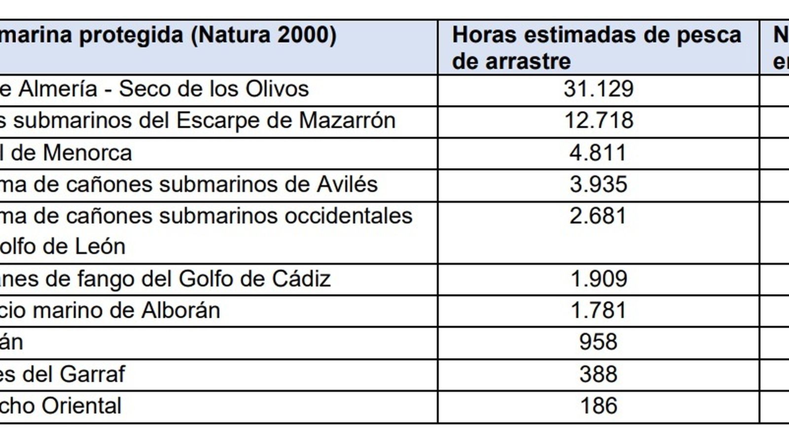 Datos del informe sobre la pesca de arrastre de Oceana