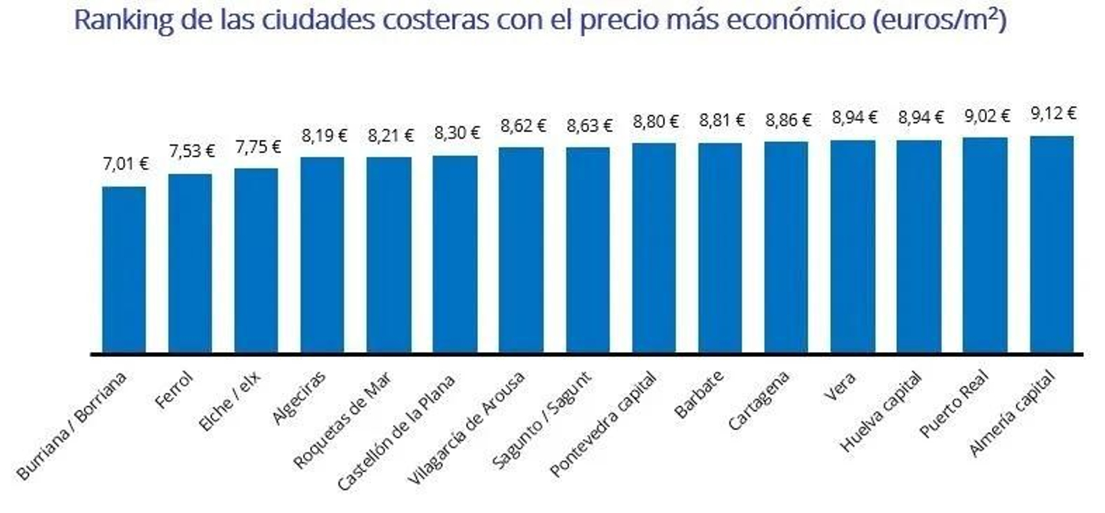 Las 15 ciudades costeras más económicas de España para alquilar una vivienda.