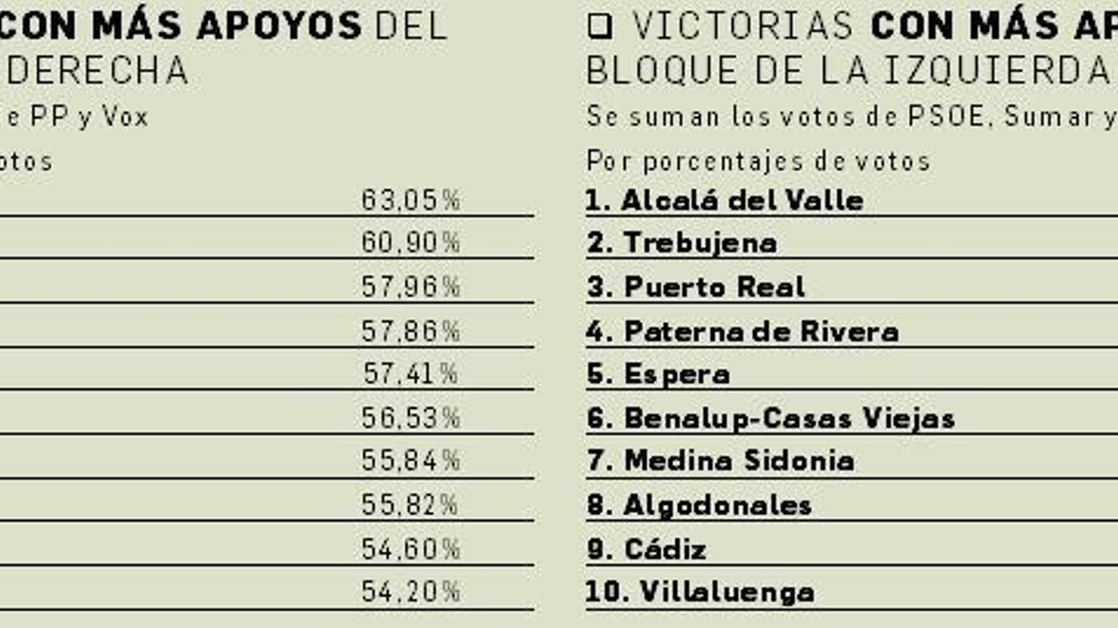 Las victorias más amplias por bloques ideológicos