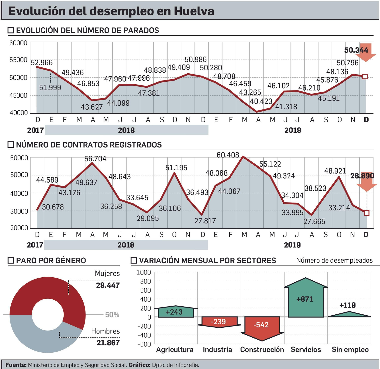Datos del paro en el mes de diciembre en Huelva.