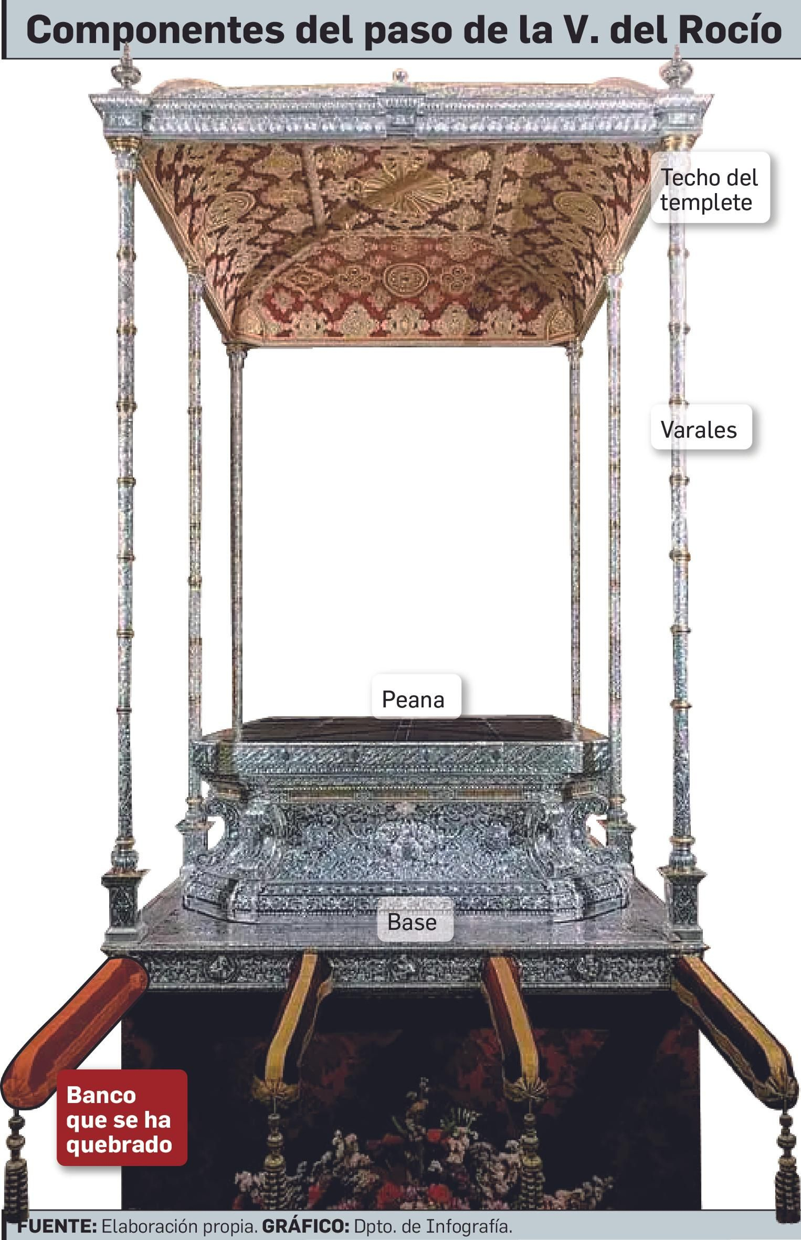 Componentes de las nuevas andas de la Virgen del Rocío