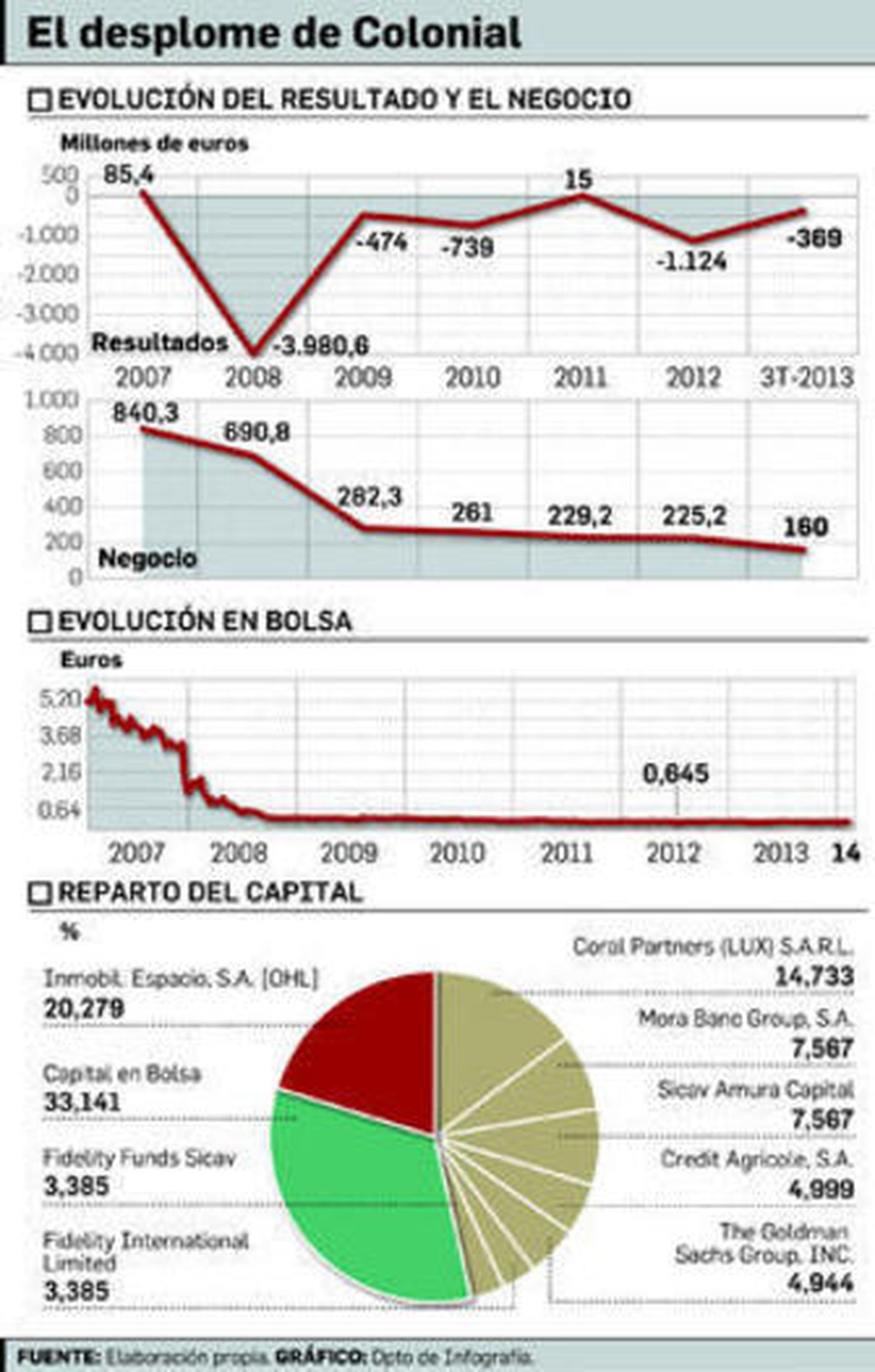 Inmobiliaria Colonial vuelve a brillar de la mano de Villar Mir