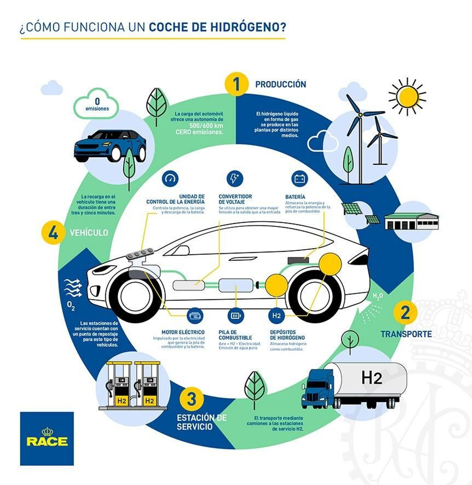 Inforgrafía del RACE que explica cómo funcionan los coches de hidrógeno. Inforgrafía del RACE que explica cómo funcionan los coches de hidrógeno.