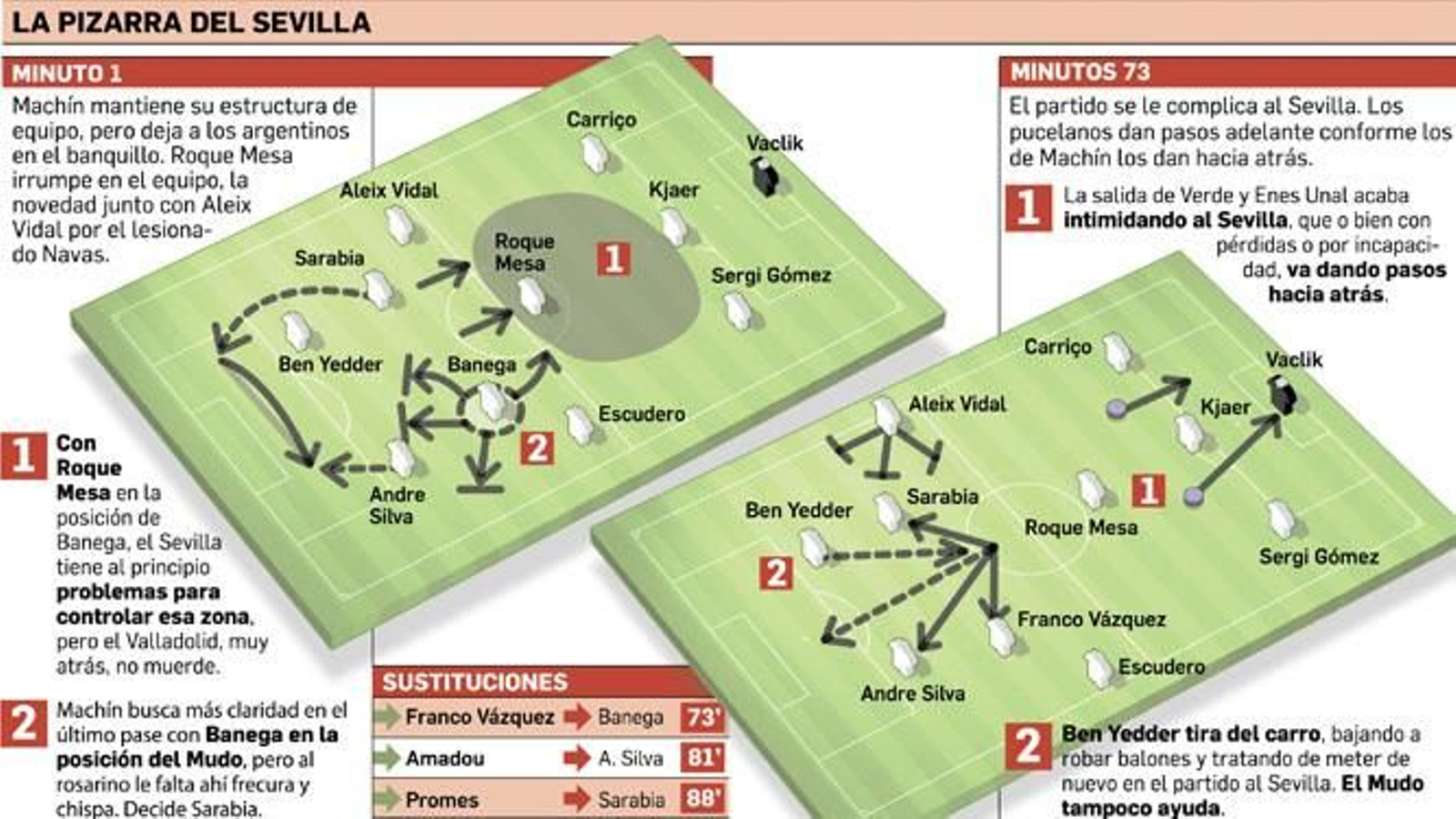 Análisis táctico Sevilla-Valladolid