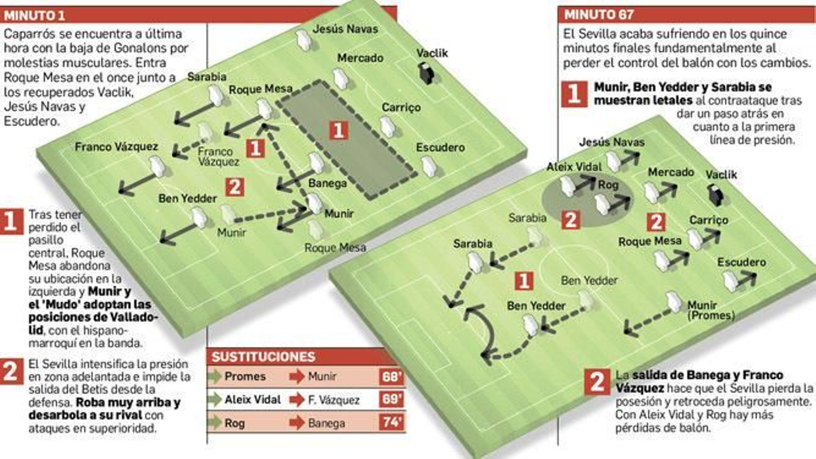 La pizarra del Sevilla.