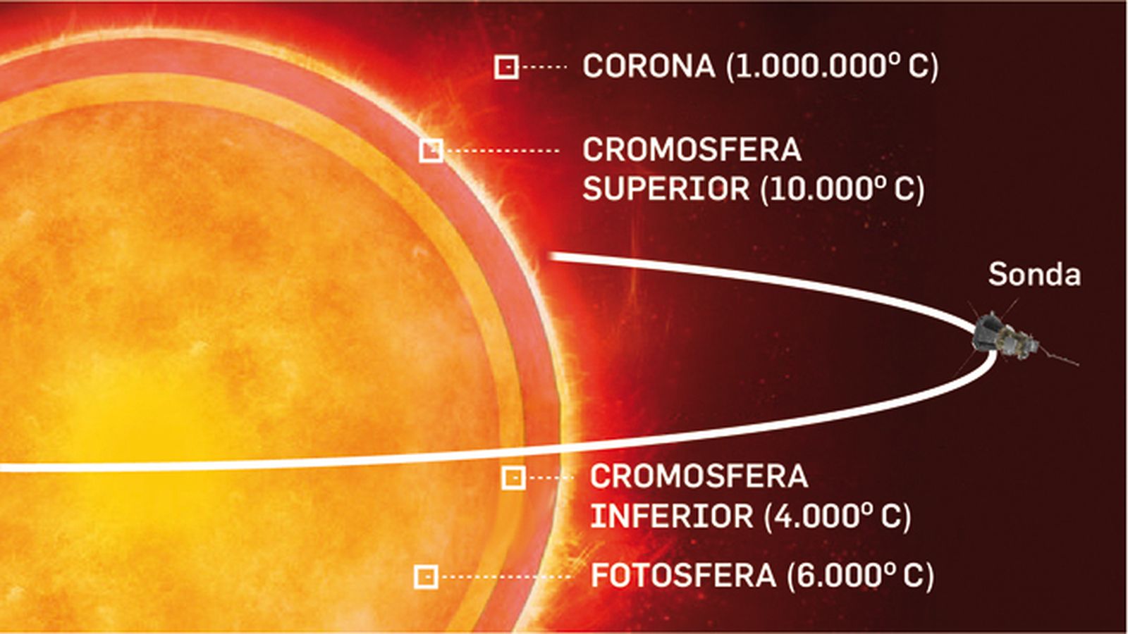 Gráfico temperaturas Sol
