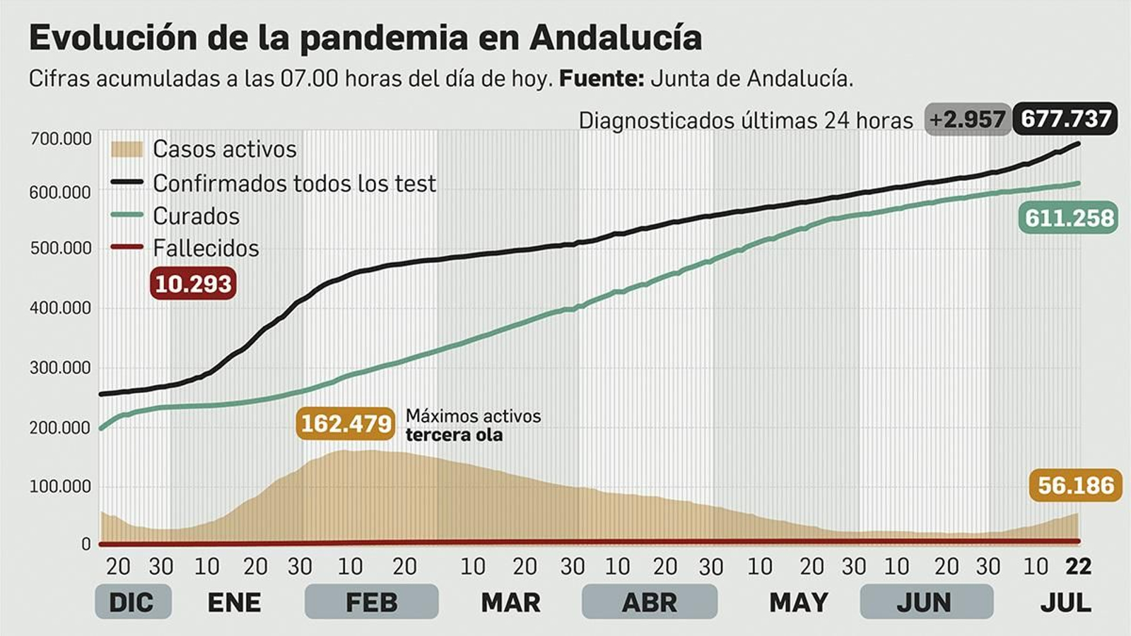 Coronavirus en Andalucía a 22 de julio de 2021. Coronavirus en Andalucía a 22 de julio de 2021.