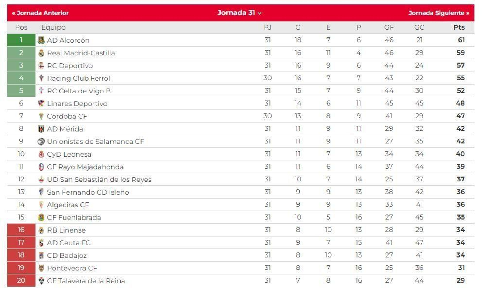 La clasificación del grupo I de la Primera Federación.