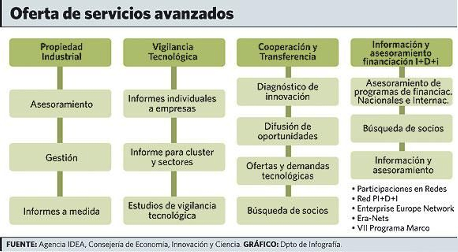 Servicios avanzados para ganar en competitividad