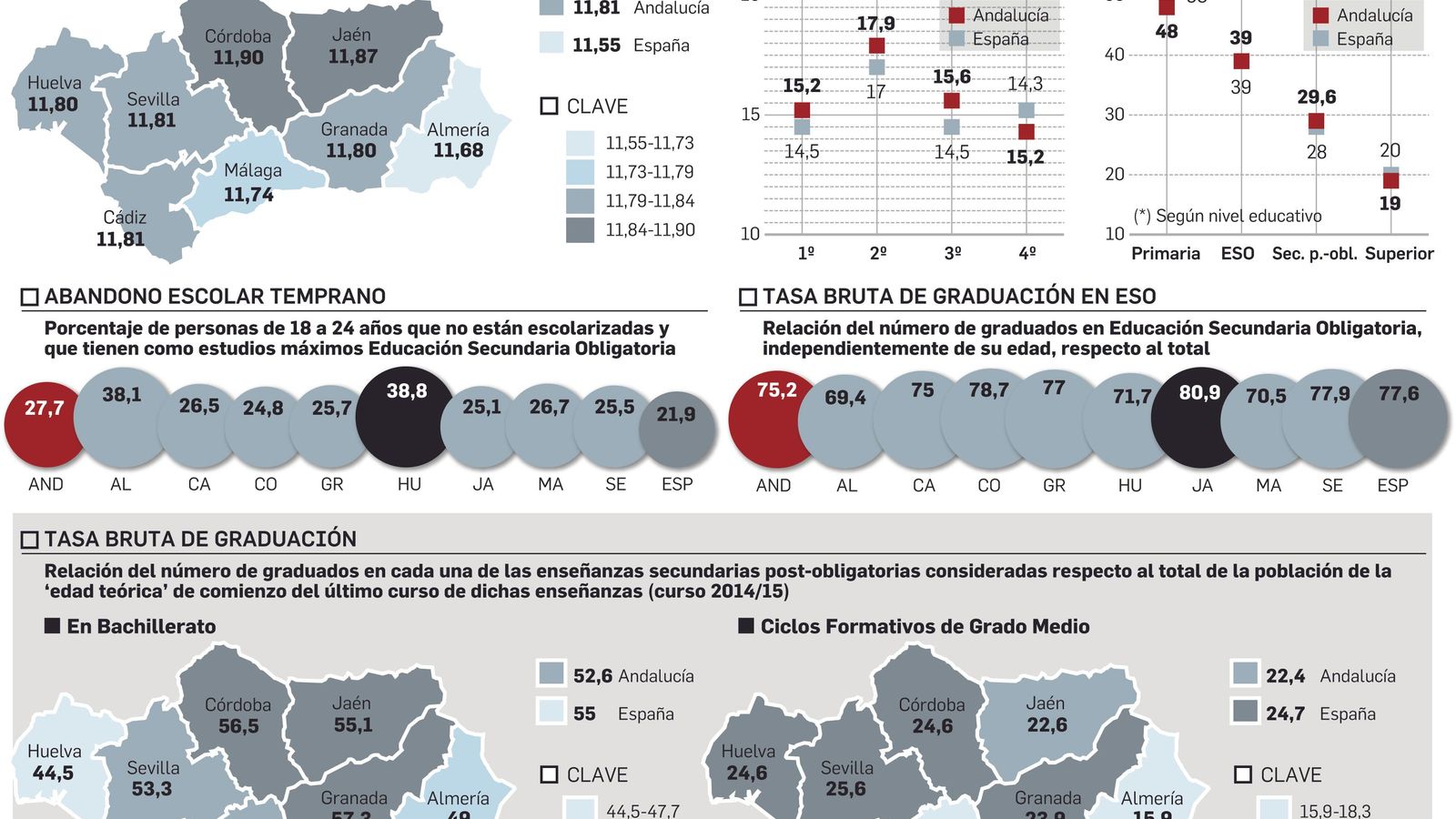 FUENTE: Consejería de Educación. GRÁFICO: Dpto. de Infografía.