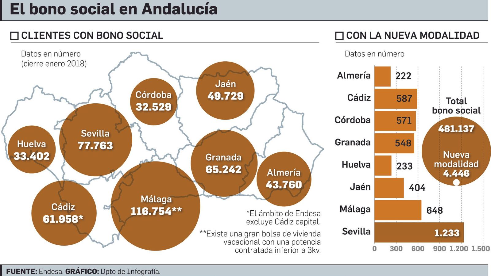 FUENTE: Endesa. GRÁFICO: Dpto. de Infografía.