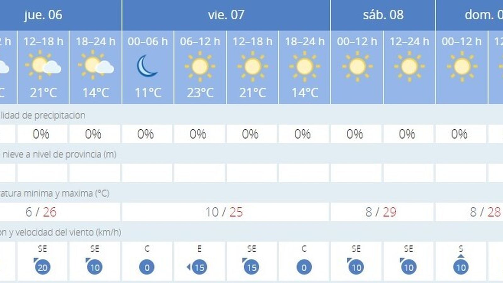 El tiempo en Jerez: cielos poco nubosos