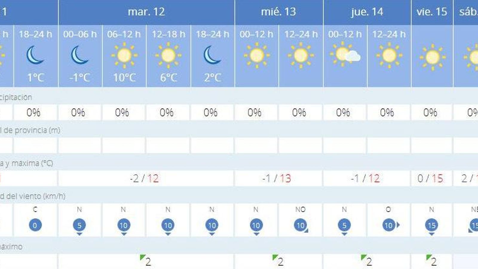 Parte de la Aemet previsto para Jerez