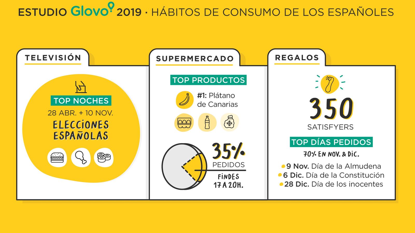 Estudio Glovo 2019_Hábitos de consumo de los españoles reducido