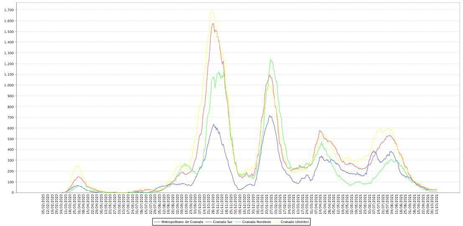 Evolución de las tasas de incidencia a dos semanas por distritos en Granada