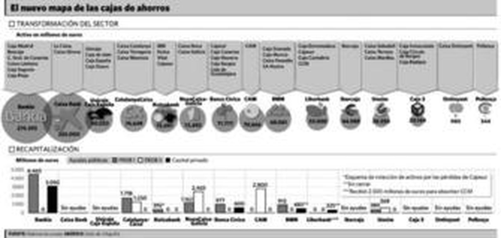 El Estado nacionaliza tres cajas más al ser incapaces de captar capital