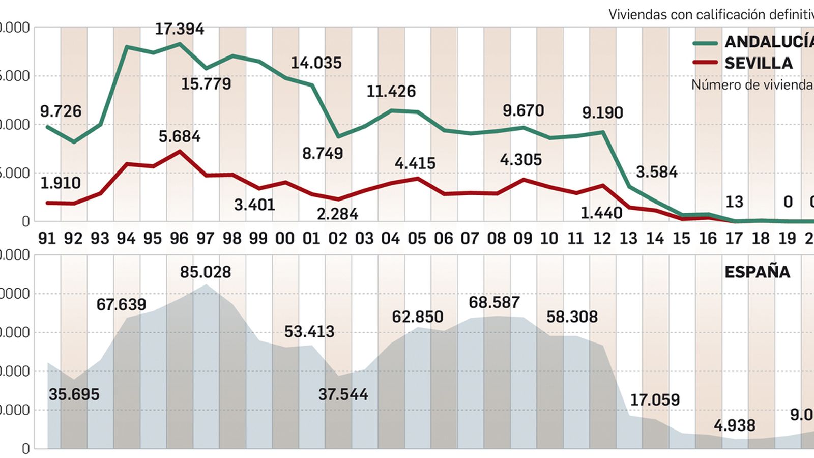 Evolución de la vivienda protegida en tres décadas