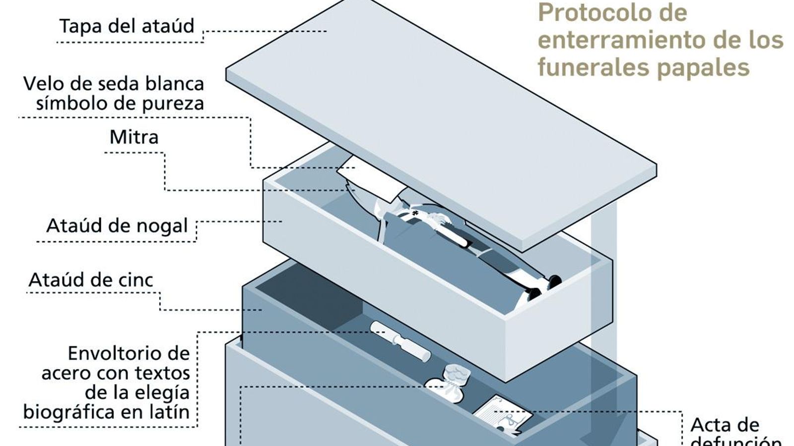 El enterramiento de Benedicto XVI